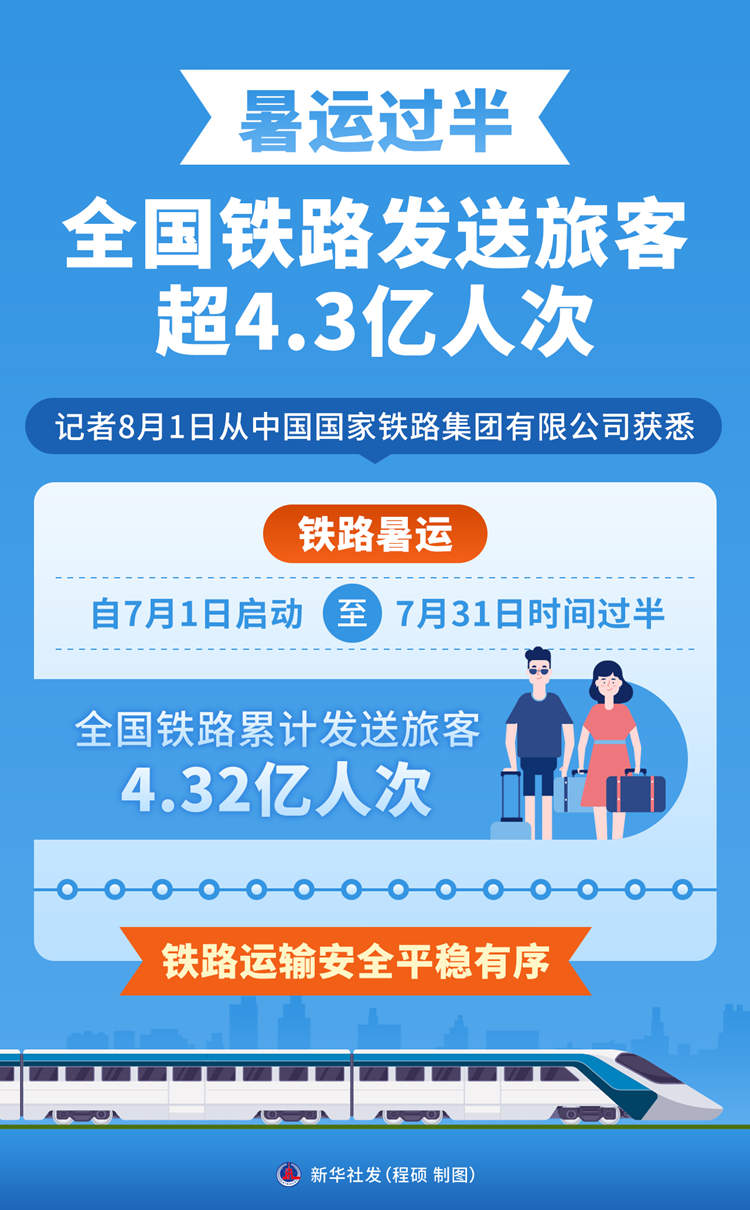暑运过半 全国铁路发送旅客超4.3亿人次