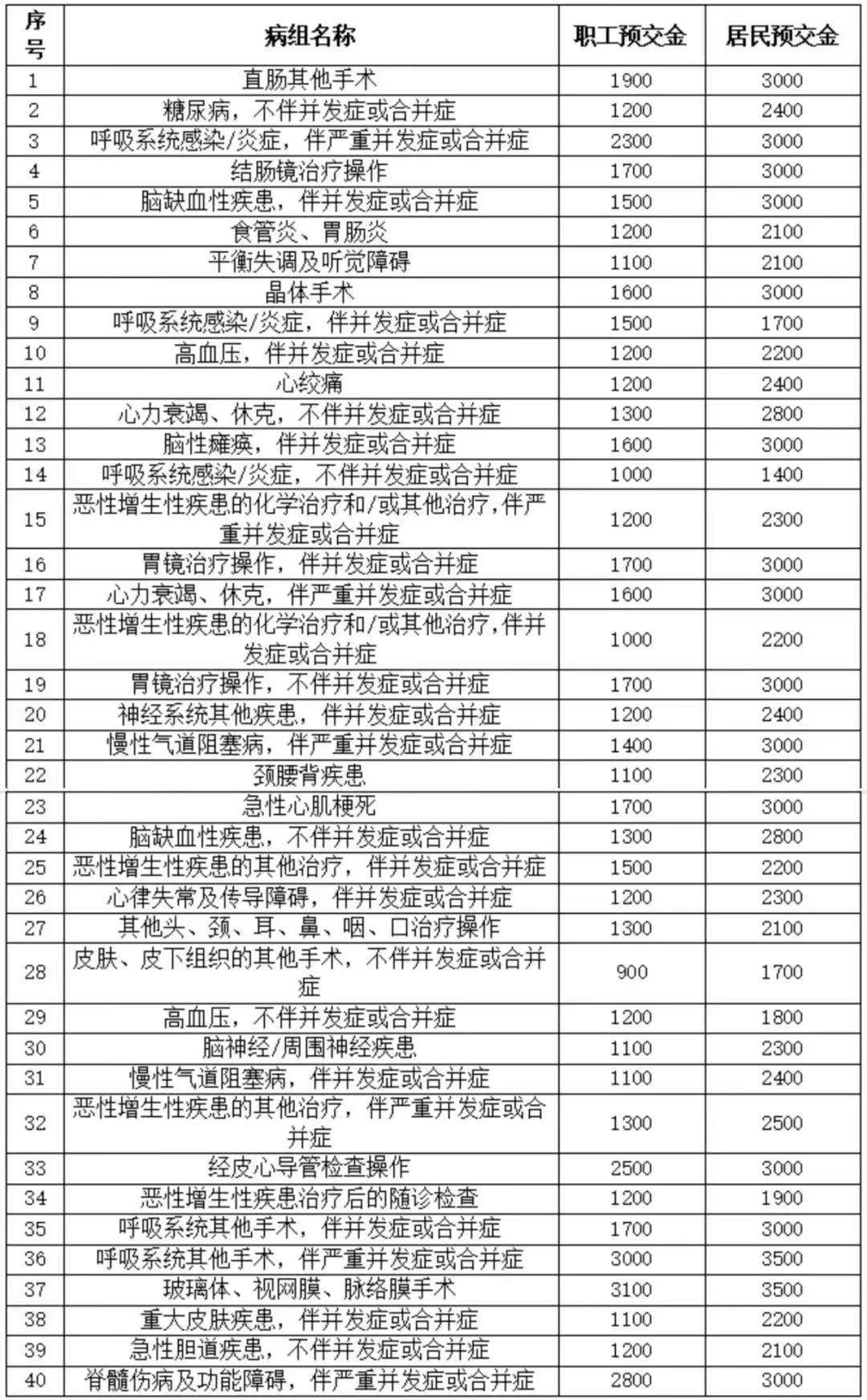 降了！住院预交金收取有新规，山东多家公立医院已陆续公示新标准