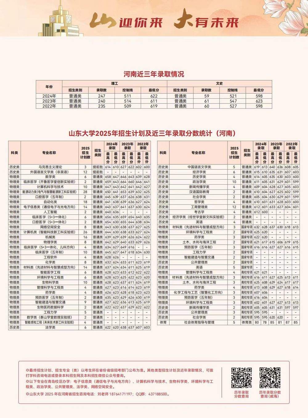 多少分可以上山东大学？各省近三年录取分数线出炉，一键收藏！
