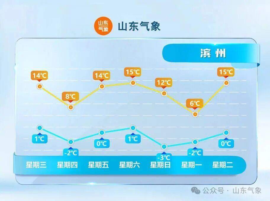 明天会更冷,接下来山东的气温有升有降