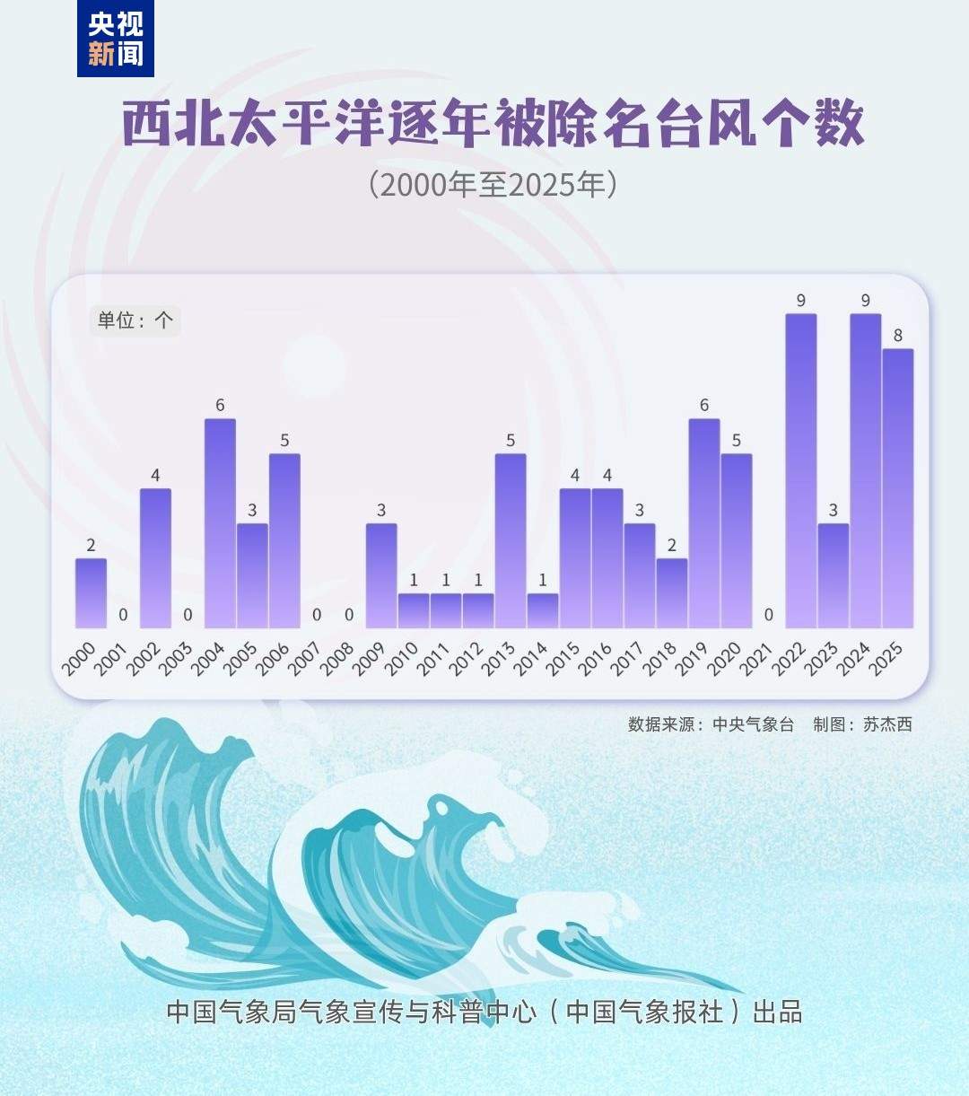 “摩羯”等9个致灾台风被除名 新名接棒启用