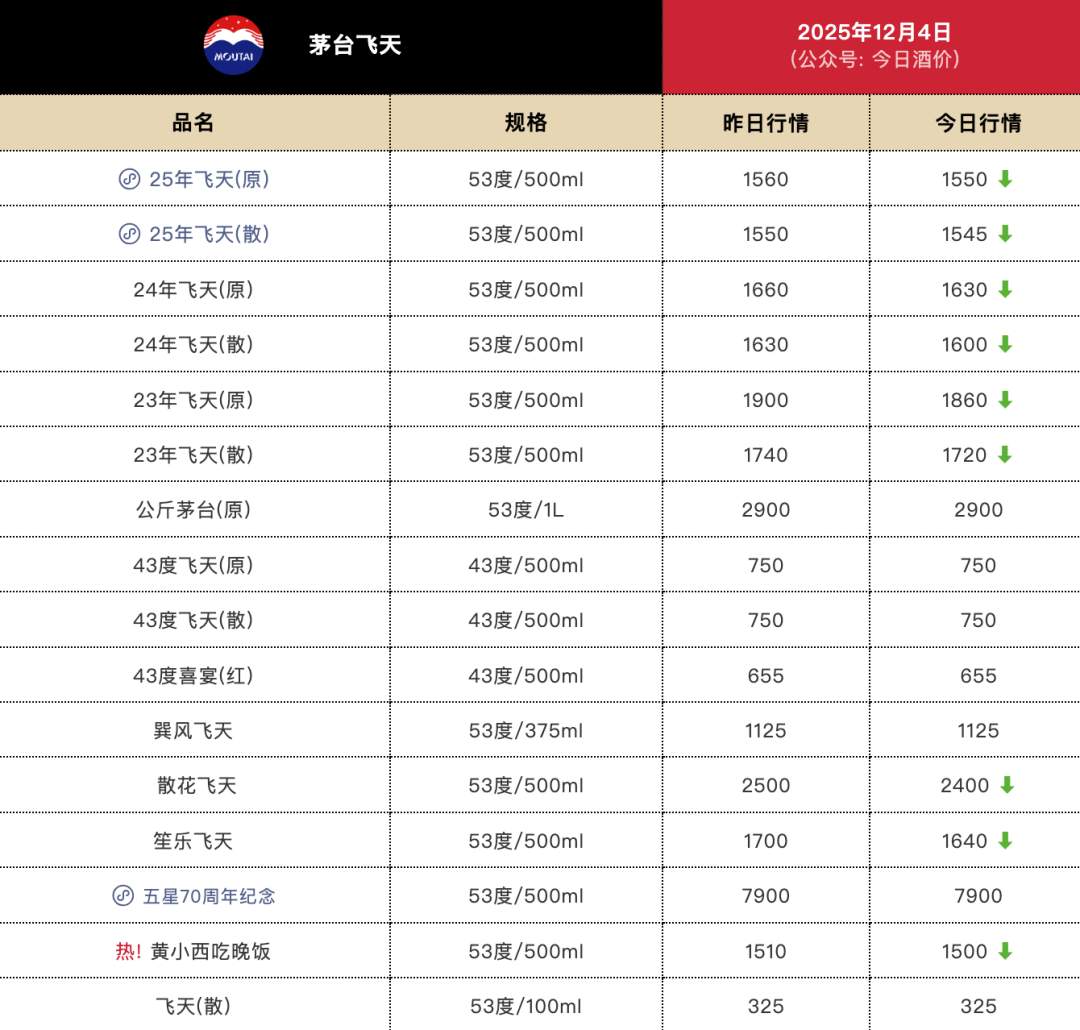 茅台价格继续下跌