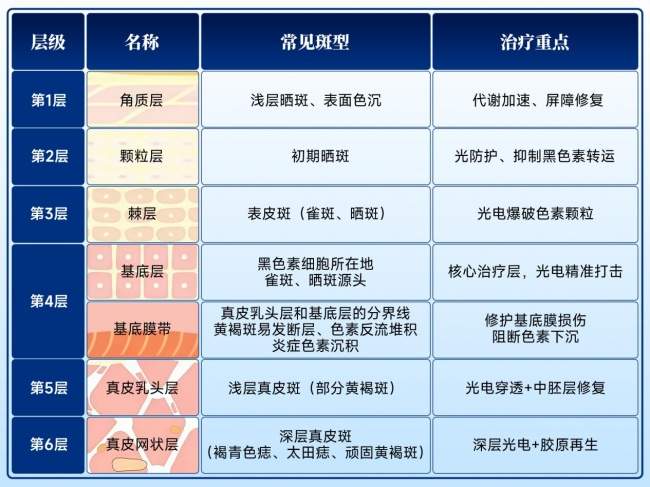 一入秋脸就长斑暗沉？杨禅中博士：分清色素层次，才是长效淡斑的核心