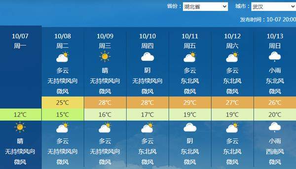 未来十天气温预报图一片暖橙色 雨水主要在这些地方