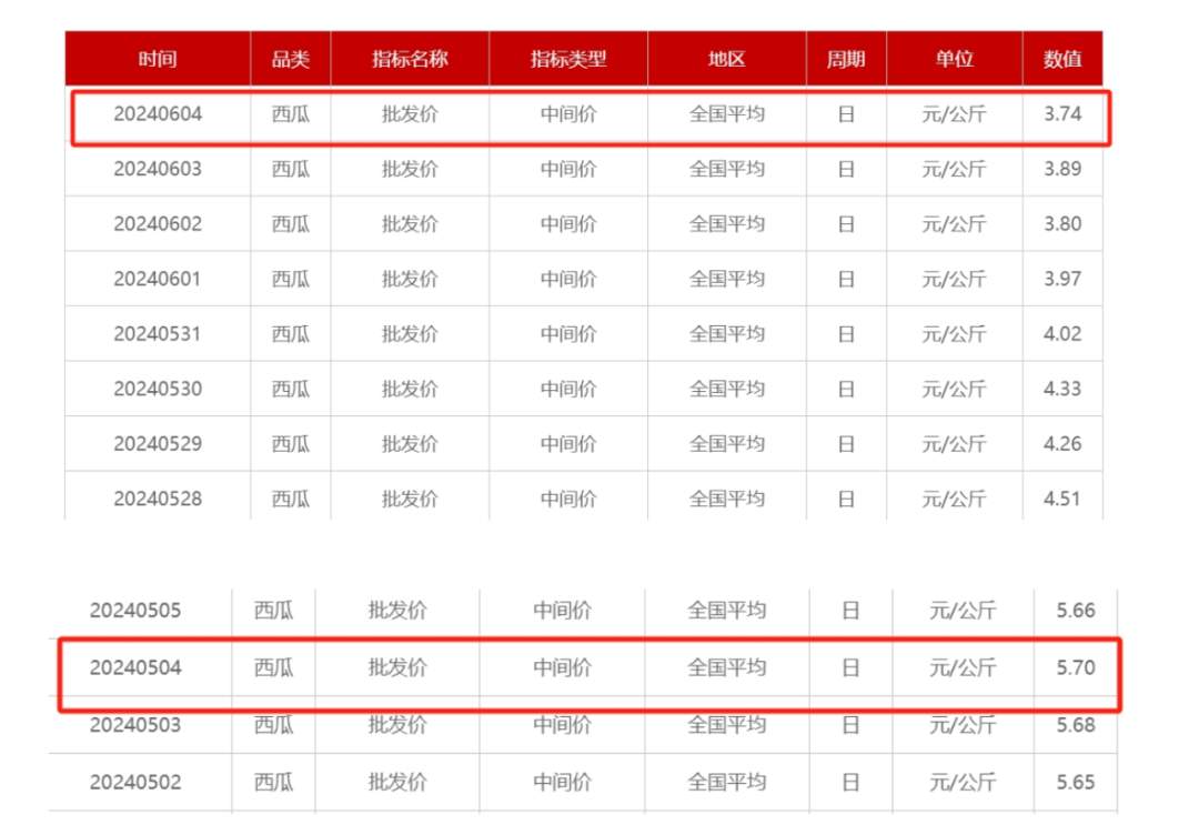 西瓜价格跳水,每斤跌破个位数!