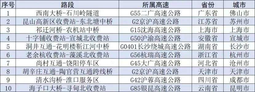 注意！国庆期间这些地区有降温、这些路段可能拥堵