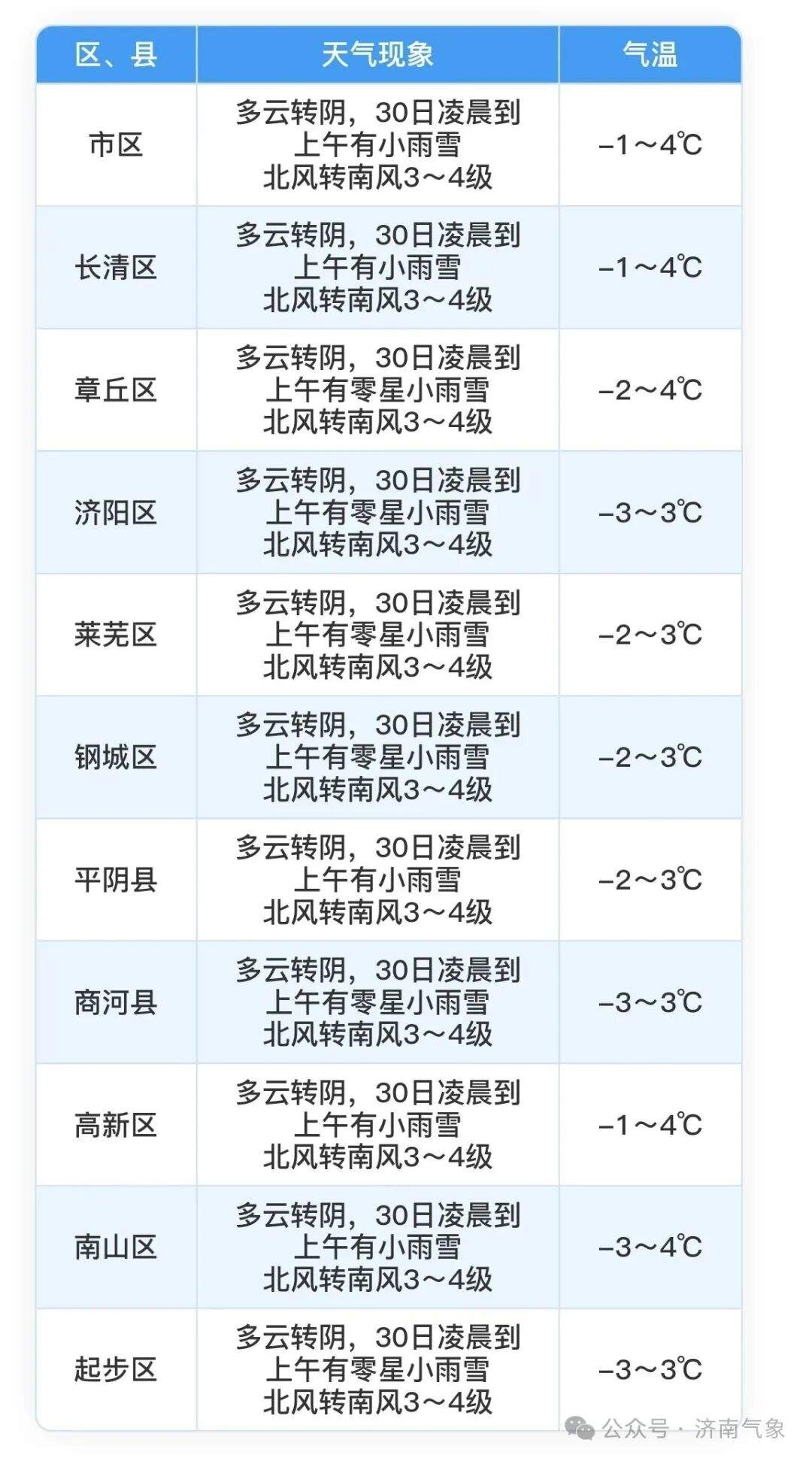 济南30日凌晨到上午小雨雪“上线”