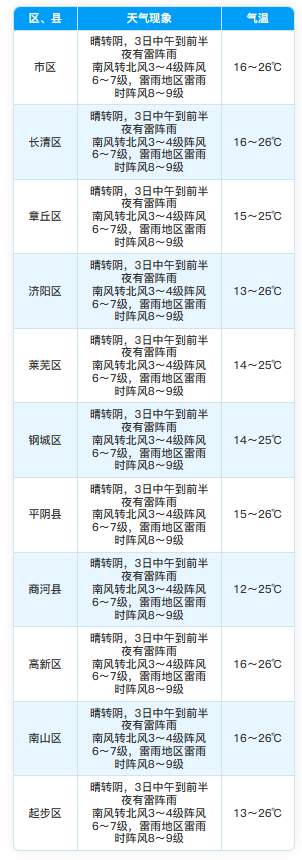 济南明天中午到前半夜雷阵雨再次光临！