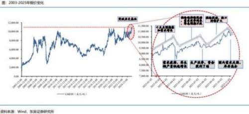 成都汇阳投资关于铜矿端紧缺逻辑延续，金融环境利好大宗商品价格