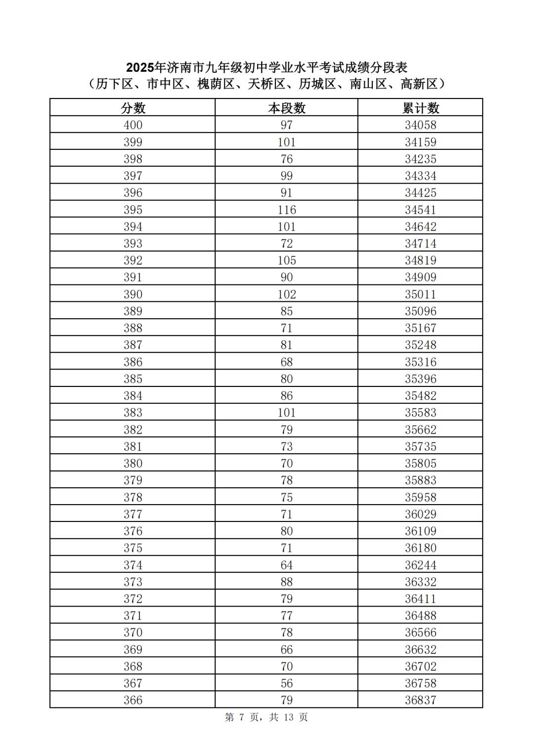 速看！济南市2025年中考一分一段表（全汇总）