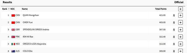 双姝之争！全红婵陈芋汐晋级十米台决赛 谁能笑到最后？