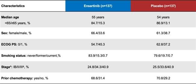 复发风险降低80%!恩沙替尼术后辅助治疗数据在2025 ESMO年会上发布