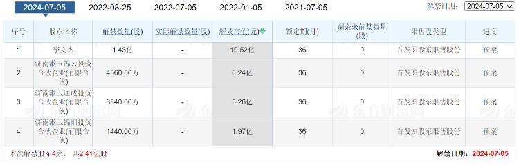 漱玉平民实控人补充质押部分股份，第二大股东最高已质押43%