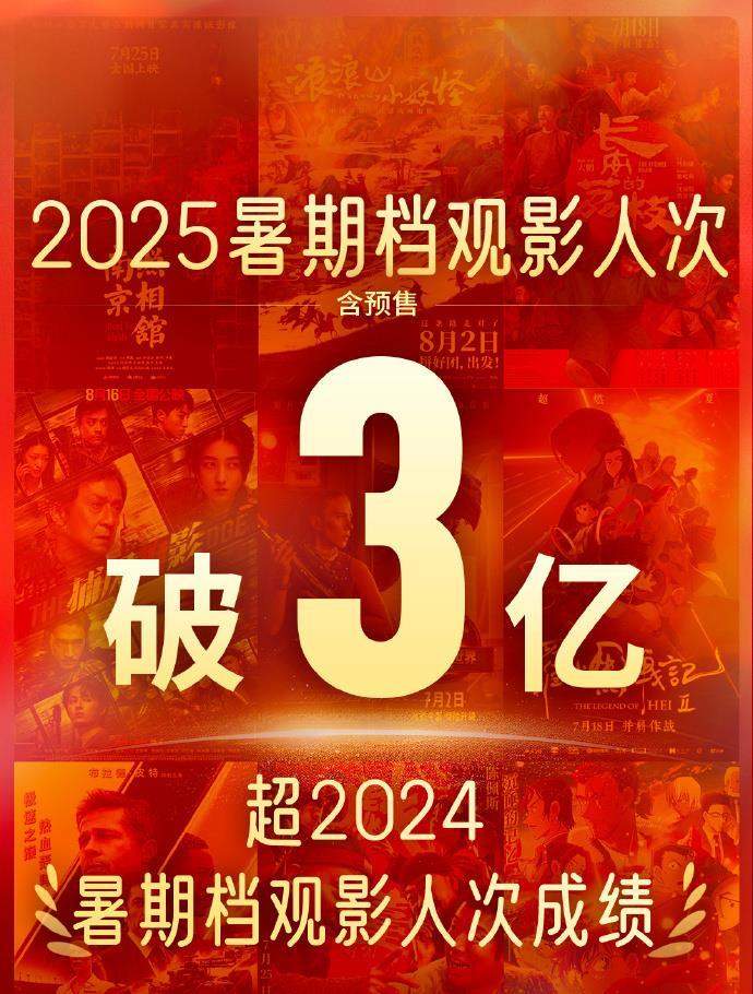 2025年暑期档电影总票房突破116.44亿元