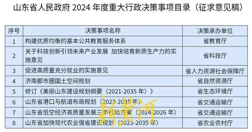 山东这八项重大行政决策事项目录草案,开征意见!