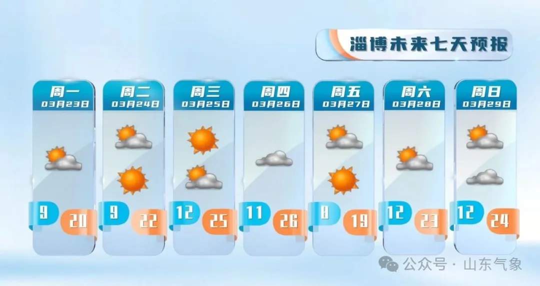 未来一周，山东多地最高气温将达26℃左右