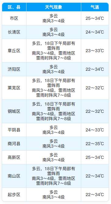 济南未来三日天气：分散性雷雨或阵雨+高温！