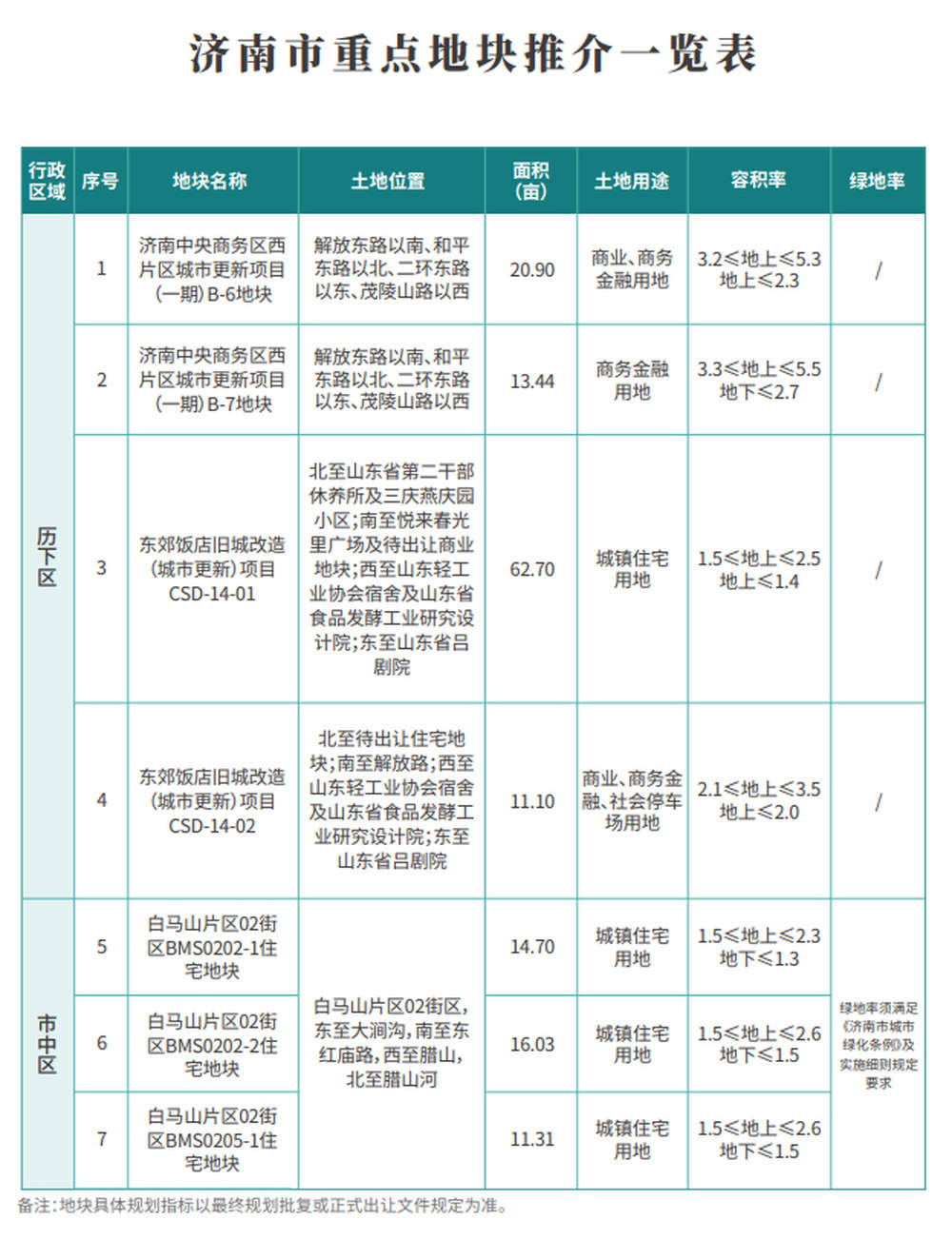济南重点推介50宗土地，38宗住宅、商住两用地块总面积1804亩