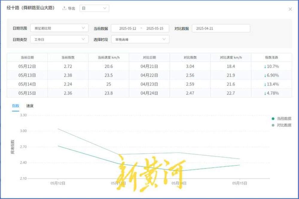 地磁智能缓解潮汐拥堵，济南经十路高峰通行效率提升