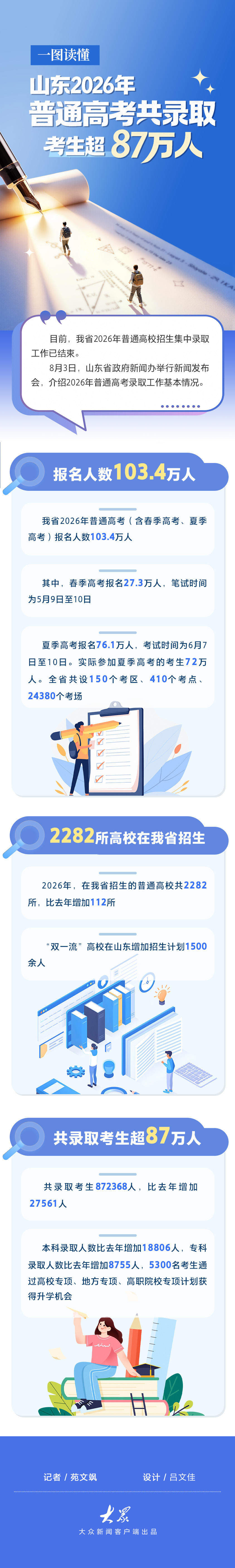 一图读懂｜山东2026年普通高考共录取考生超87万人