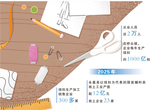 一粒小纽扣，如何联动大市场（财经深一度·宝藏小城的出口生意经）