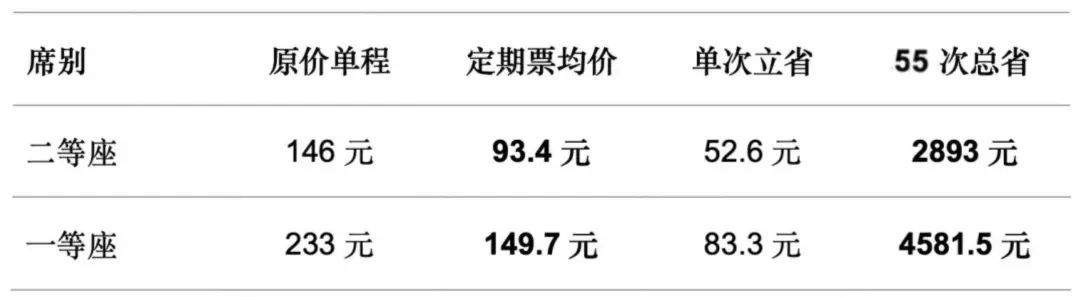 高铁“月票”上新，跨城出行更划算！