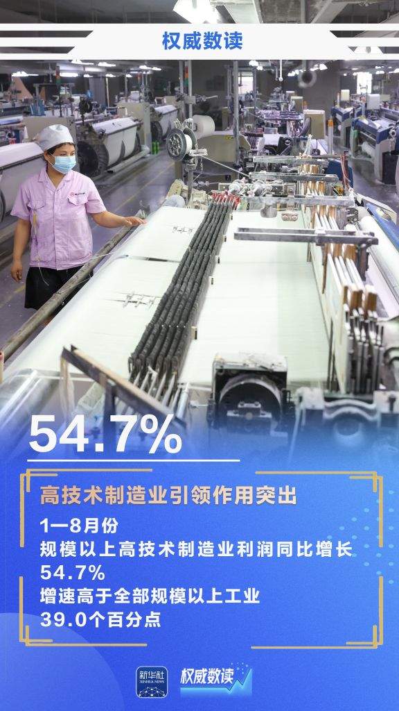 15.7%！前8月规上工业企业利润继续较快增长