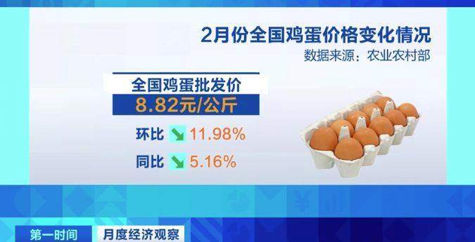 需求减少、供应增加 全国鸡蛋价格呈下降走势