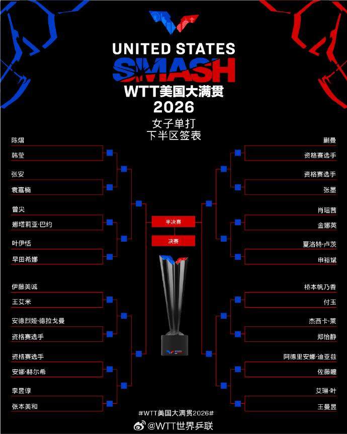 国乒加油！WTT美国大满贯签表出炉
