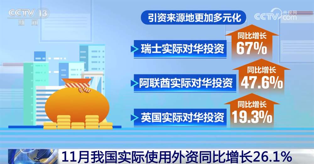 多组数据透视11月“使用+吸引”外资成效 引资结构向新向优