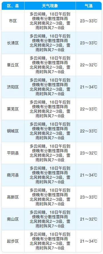 本周济南降雨频繁，无大范围高温天气