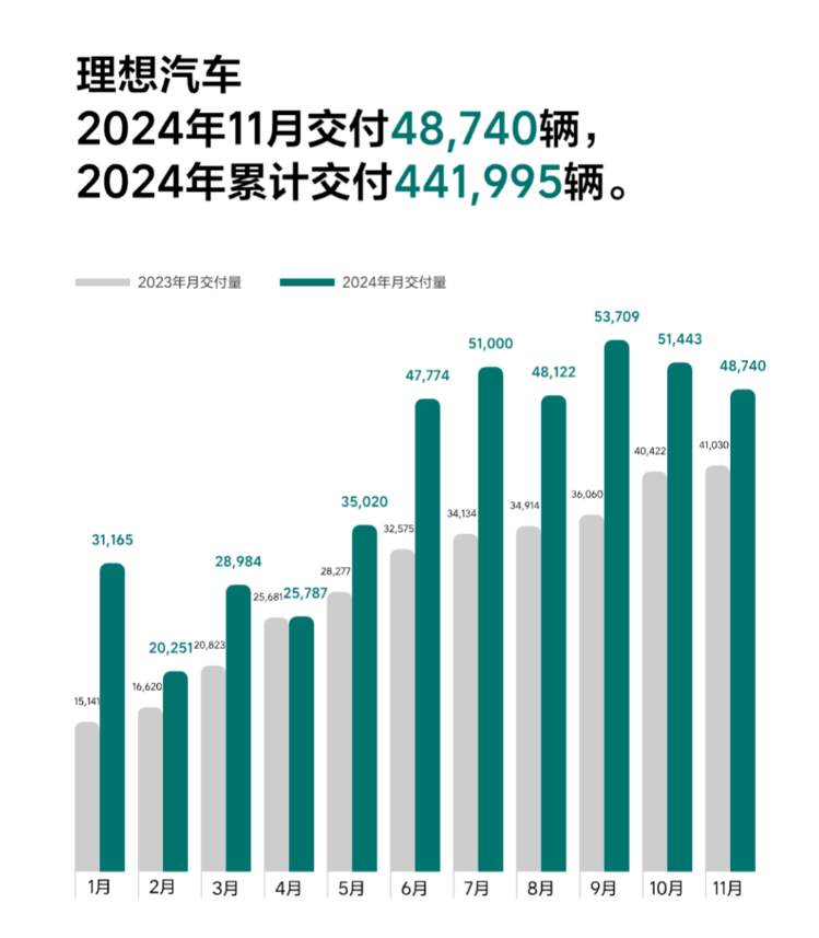 车企发布11月成绩 造车“新势力”年终冲刺“加速度”