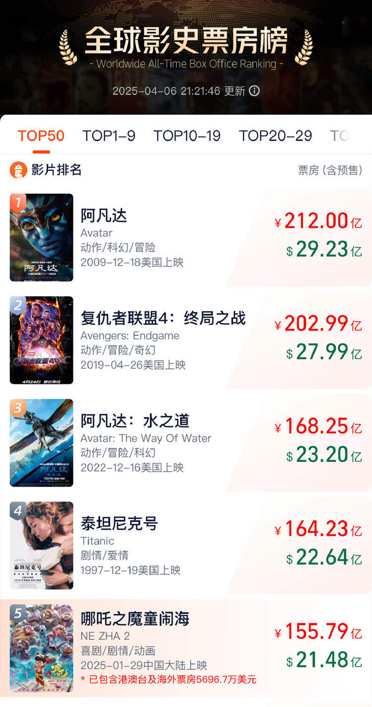 2025清明档电影票房超3.7亿