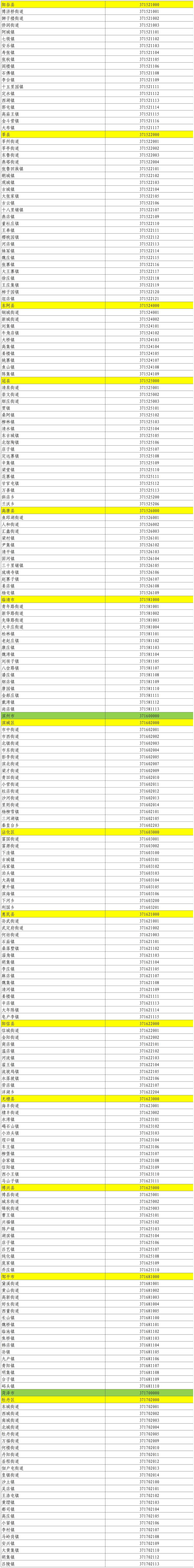 山东公布最新行政区划代码,看看你的家乡代码是什么数字