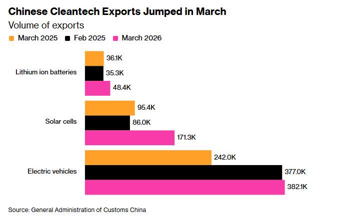 全球媒体聚焦︱美媒：清洁技术产品成为中国出口新增长动力