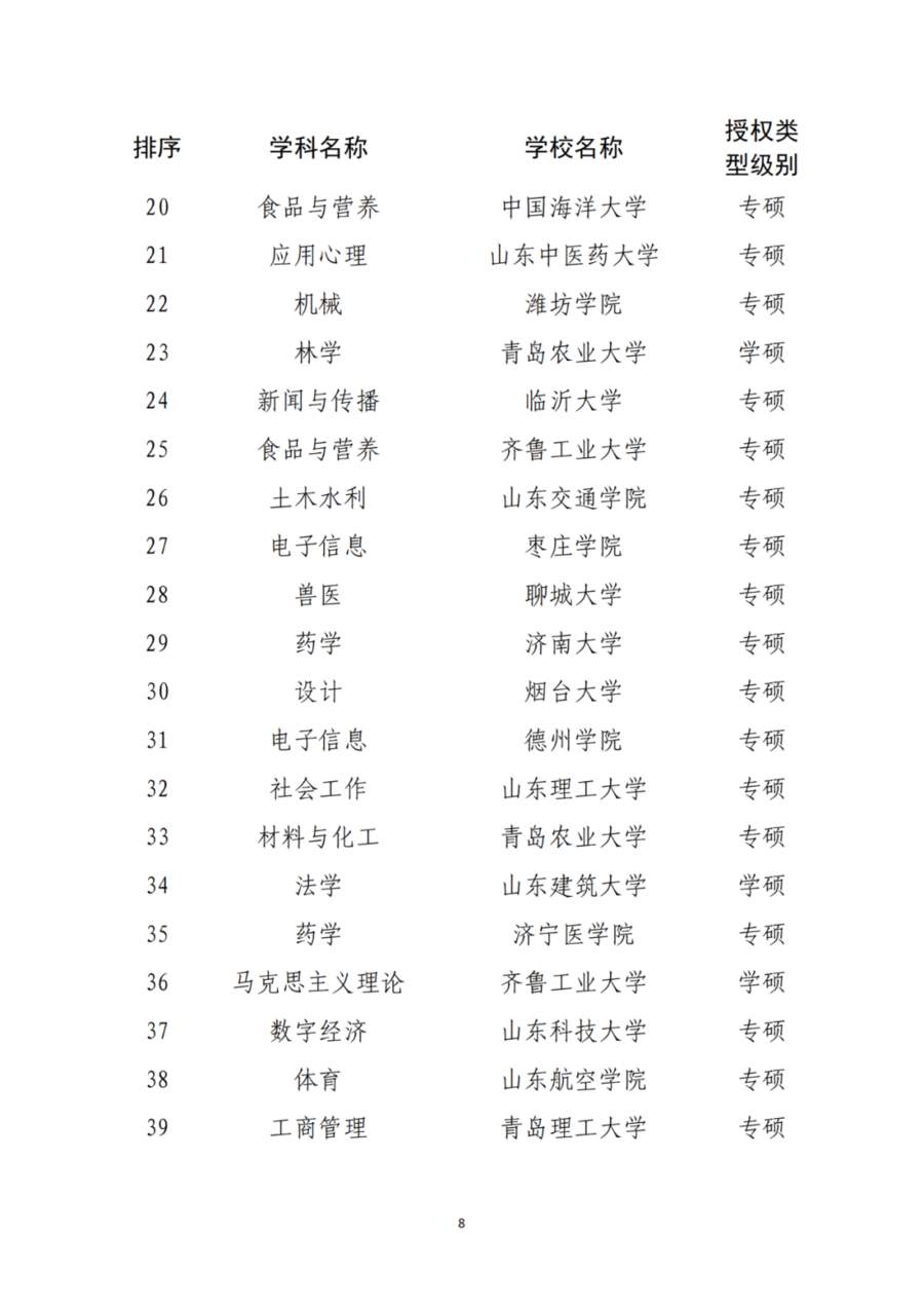 山东推荐11所高校新增为博士硕士学位授予单位