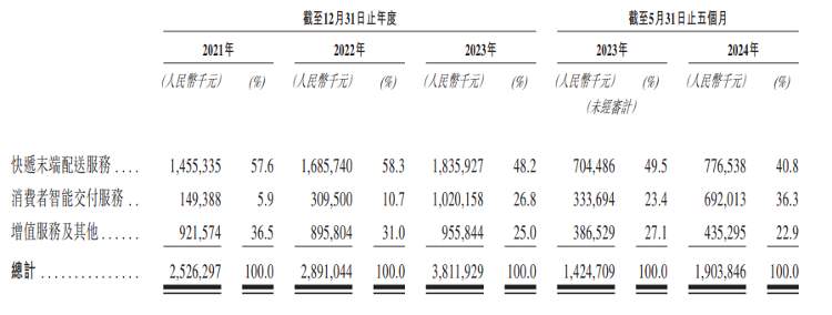 被诟病家门口收“快递暂存费”的丰巢正冲击港交所上市