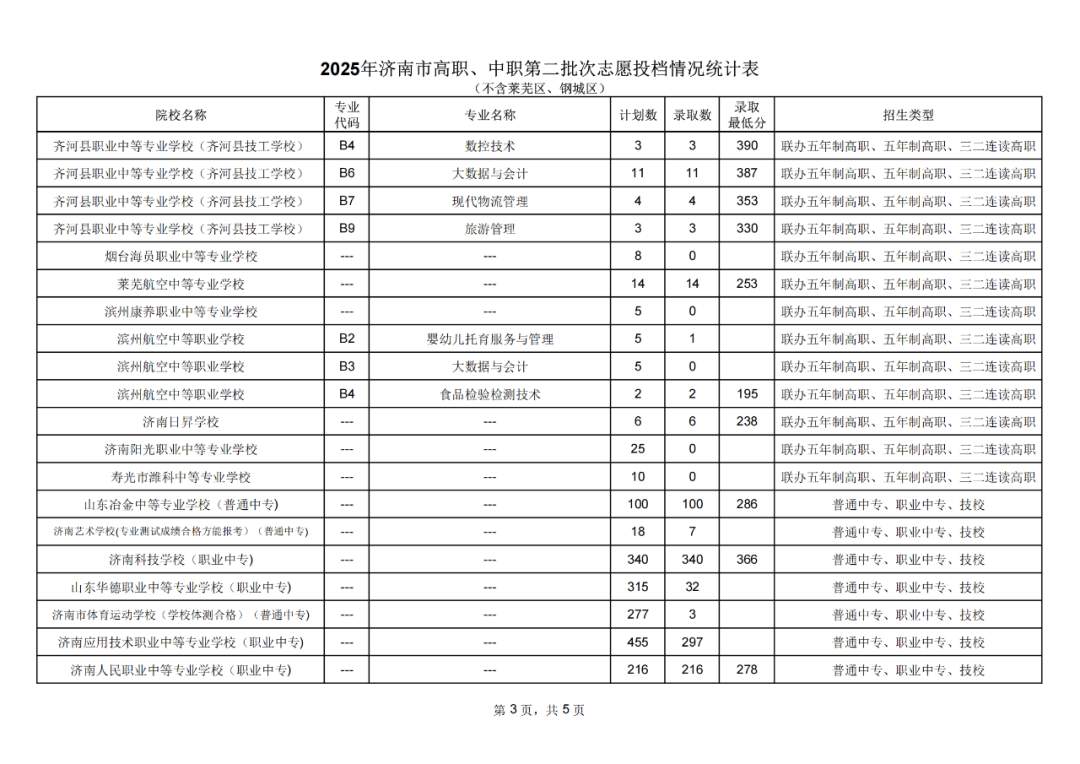 省实验591分、历城二中唐冶校区589分！济南2025中考统招线公布