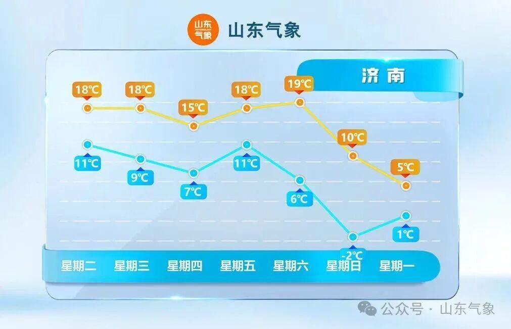 气温坐“过山车”？本周日山东部分地区将迎明显降温