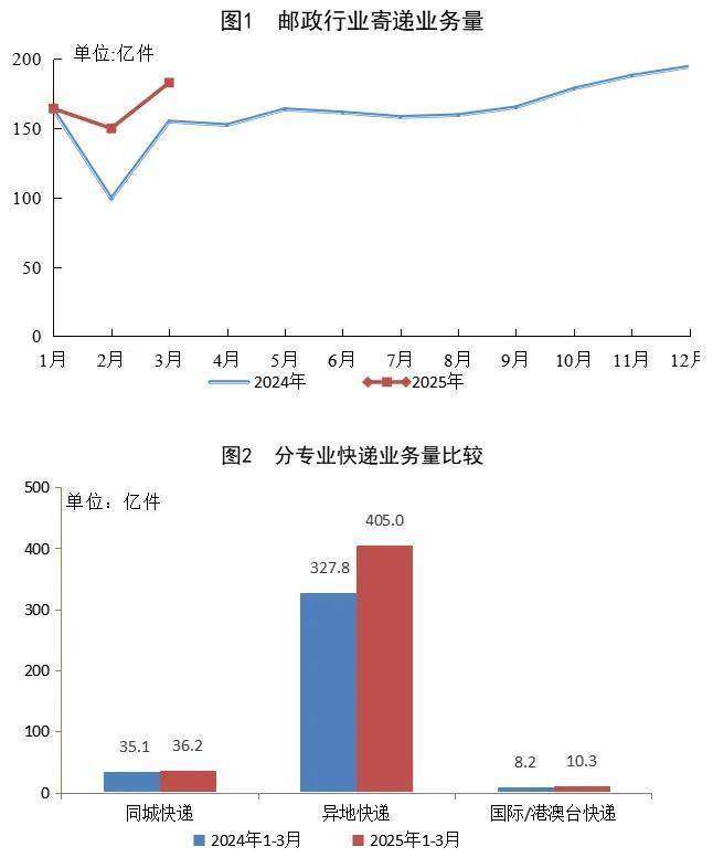 同比增长21.6%！一季度快递业务量累计完成451.4亿件