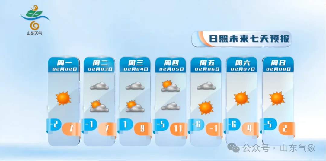 本周山东最高气温将升至14℃左右，5日起将迎大风降温