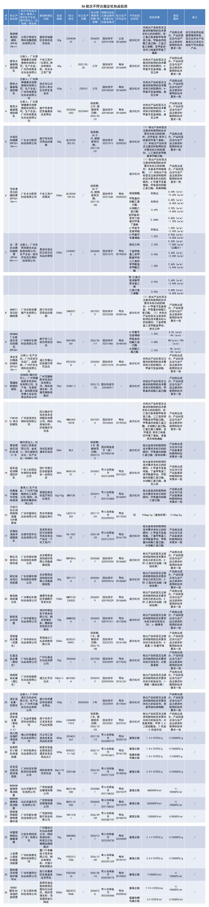 36批次化妆品不合格！快看看你家有没有