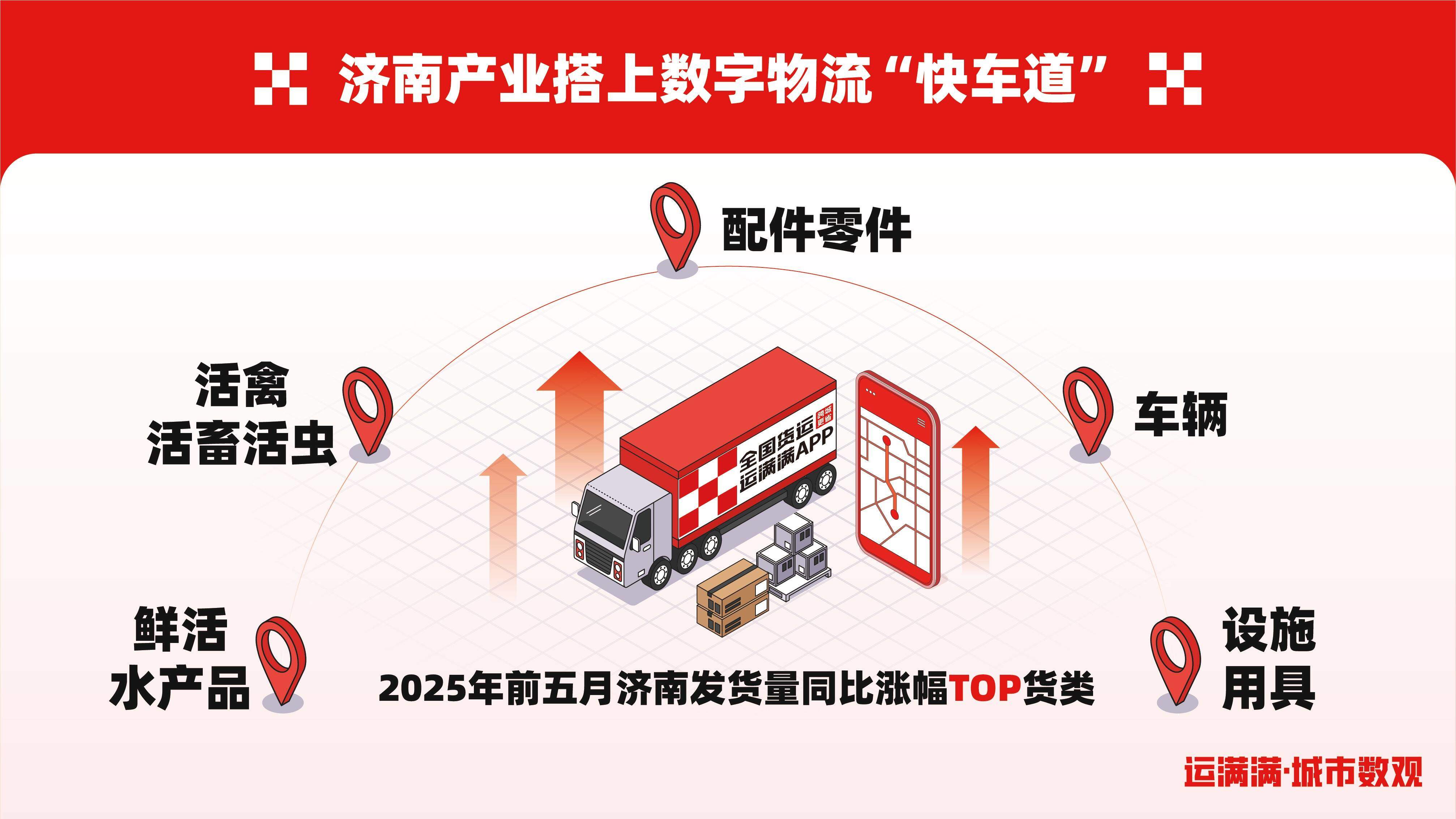 运满满发布济南城市数观 展泉城经济魅力