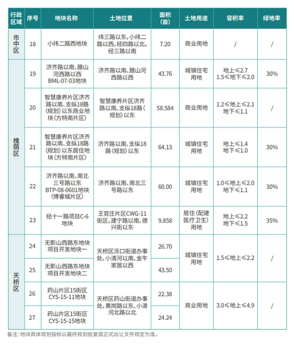 济南重点推介50宗土地，38宗住宅、商住两用地块总面积1804亩