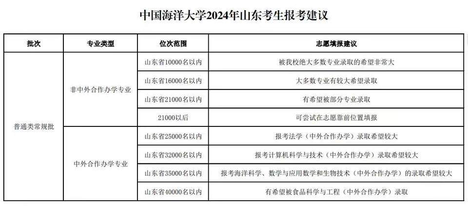 山大、山师、山财多少分可冲？一大波高校预估分数线出炉
