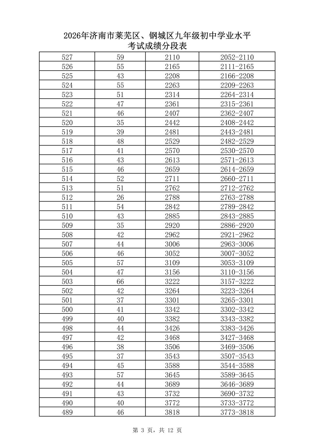 速看！济南市2026年中考一分一段表（全汇总）