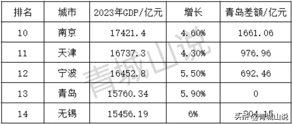 山东点名济南青岛，实现GDP全国位次前移
