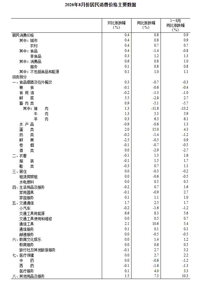 2026年8月份居民消费价格同比上涨0.8%