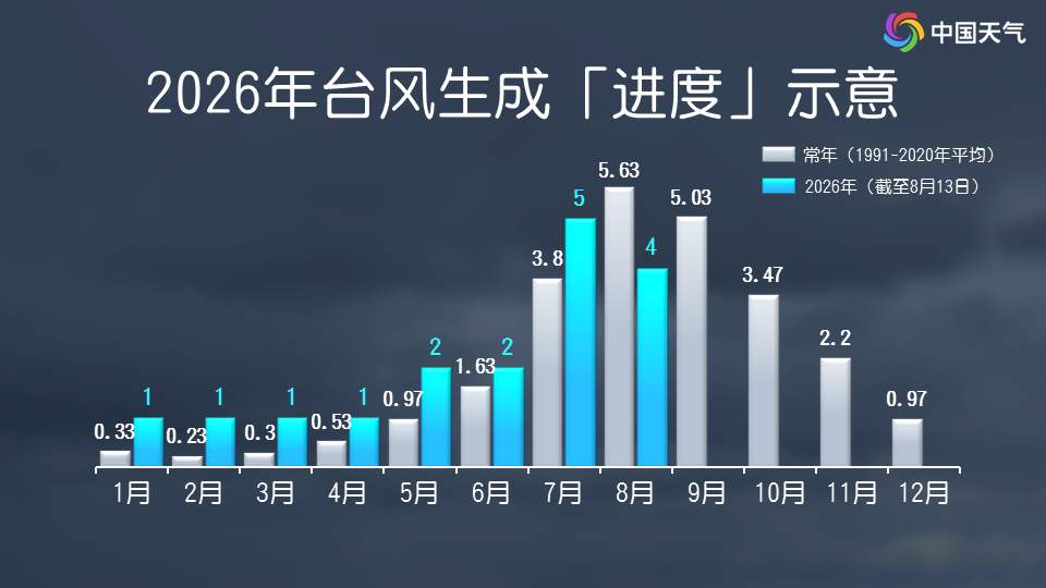 “白海豚”残涡入海后或继续制造降雨 明日进入末伏暑热可能卷土重来