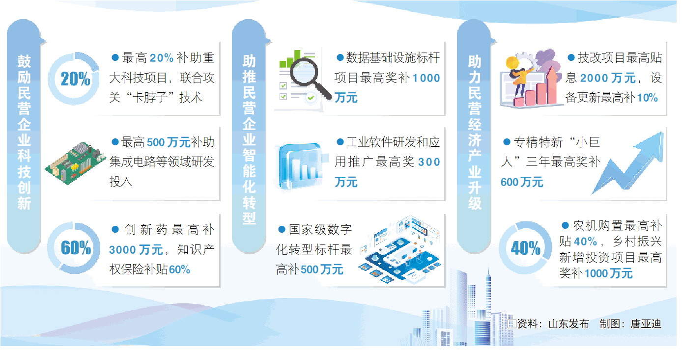 山东财政50条靶向支持民营经济发展 3年政策期内预计财政直接投入360亿元以上，带动金融及社会投资2万亿元以上